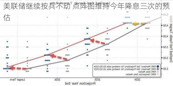 美联储继续按兵不动 点阵图维持今年降息三次的预估-第3张图片-