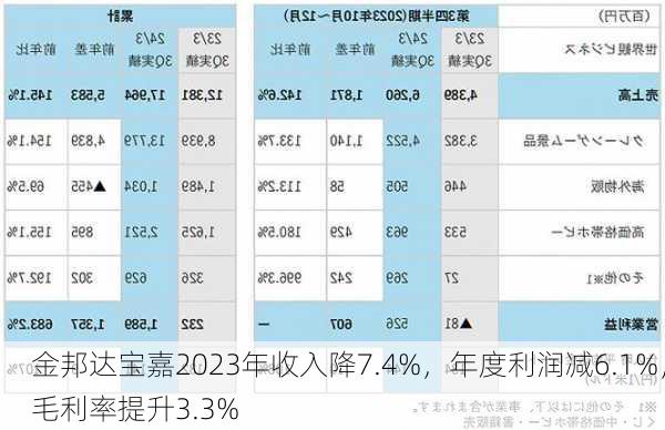 金邦达宝嘉2023年收入降7.4%，年度利润减6.1%，毛利率提升3.3%-第1张图片-