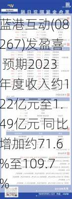 蓝港互动(08267)发盈喜 预期2023年度收入约1.22亿元至1.49亿元 同比增加约71.6%至109.7%