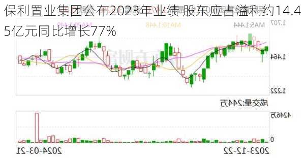 保利置业集团公布2023年业绩 股东应占溢利约14.45亿元同比增长77%-第1张图片-