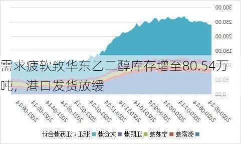 需求疲软致华东乙二醇库存增至80.54万吨，港口发货放缓