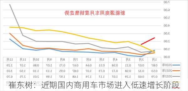 崔东树：近期国内商用车市场进入低速增长阶段-第1张图片-