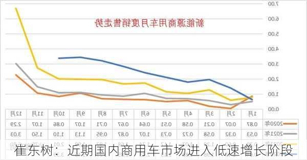 崔东树：近期国内商用车市场进入低速增长阶段-第3张图片-