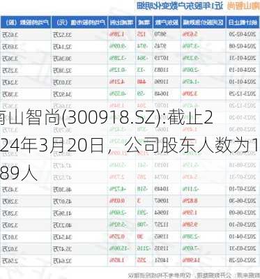 南山智尚(300918.SZ):截止2024年3月20日，公司股东人数为10489人-第1张图片-