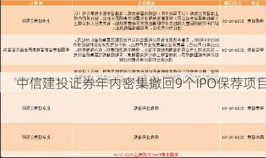 中信建投证券年内密集撤回9个IPO保荐项目-第2张图片-