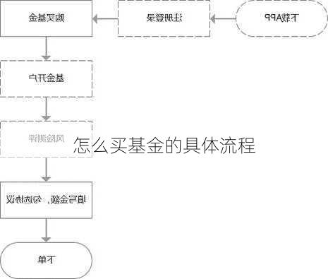 怎么买基金的具体流程-第2张图片-