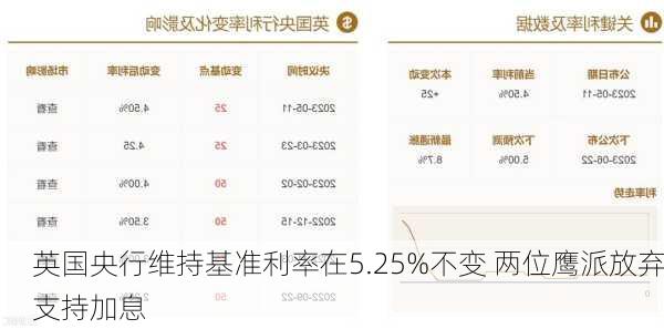 英国央行维持基准利率在5.25%不变 两位鹰派放弃支持加息