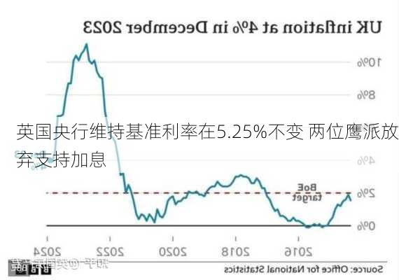 英国央行维持基准利率在5.25%不变 两位鹰派放弃支持加息-第2张图片-