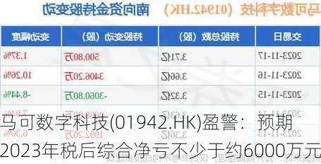 马可数字科技(01942.HK)盈警：预期2023年税后综合净亏不少于约6000万元-第1张图片-