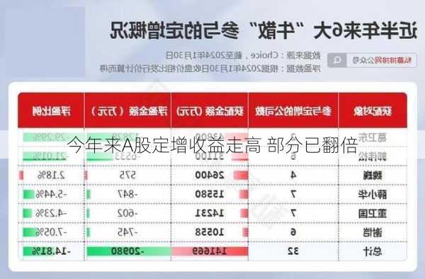 今年来A股定增收益走高 部分已翻倍-第3张图片-