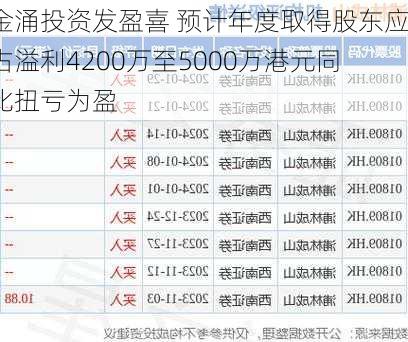 金涌投资发盈喜 预计年度取得股东应占溢利4200万至5000万港元同比扭亏为盈-第1张图片-