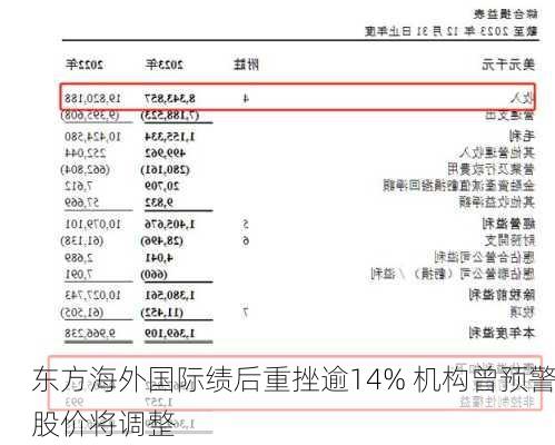 东方海外国际绩后重挫逾14% 机构曾预警股价将调整