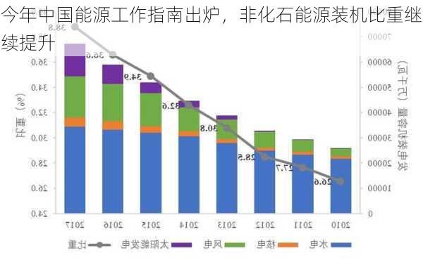 今年中国能源工作指南出炉，非化石能源装机比重继续提升