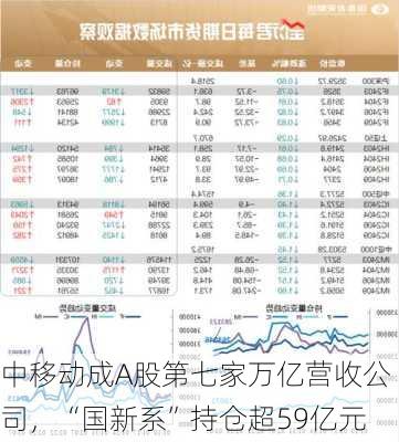 中移动成A股第七家万亿营收公司，“国新系”持仓超59亿元-第1张图片-