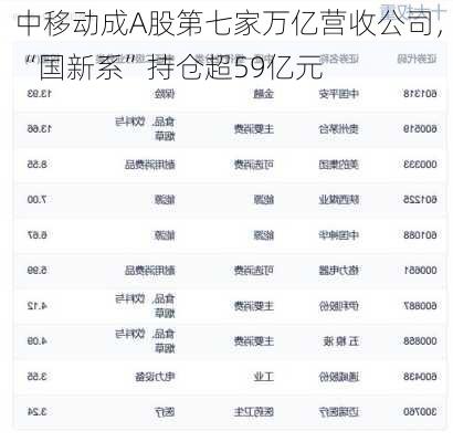 中移动成A股第七家万亿营收公司，“国新系”持仓超59亿元-第3张图片-