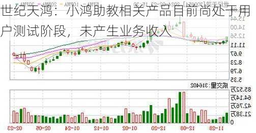 世纪天鸿：小鸿助教相关产品目前尚处于用户测试阶段，未产生业务收入