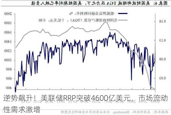 逆势飙升！美联储RRP突破4600亿美元，市场流动性需求激增-第2张图片-