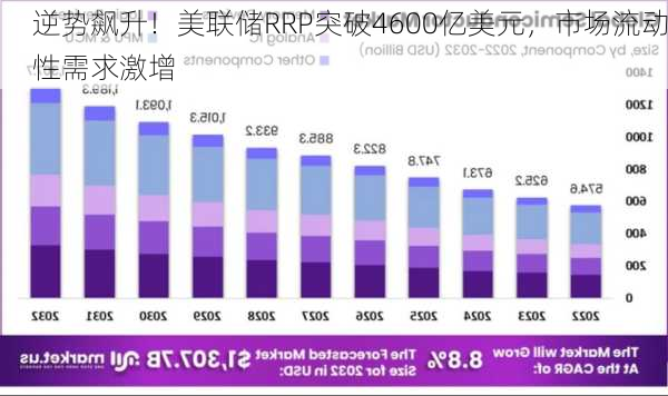 逆势飙升！美联储RRP突破4600亿美元，市场流动性需求激增-第1张图片-