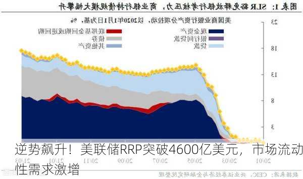 逆势飙升！美联储RRP突破4600亿美元，市场流动性需求激增-第3张图片-