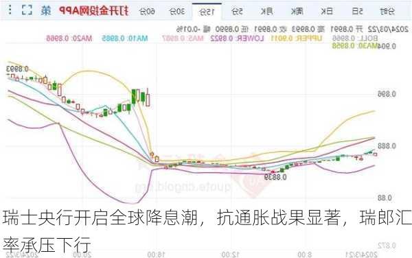 瑞士央行开启全球降息潮，抗通胀战果显著，瑞郎汇率承压下行-第1张图片-