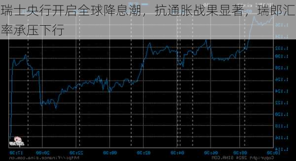 瑞士央行开启全球降息潮，抗通胀战果显著，瑞郎汇率承压下行-第2张图片-