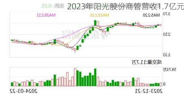 2023年阳光股份商管营收1.7亿元-第1张图片-