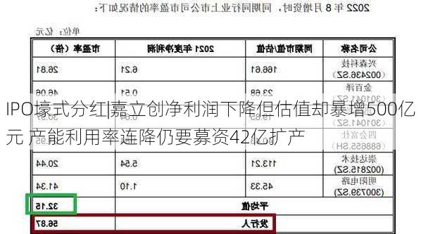 IPO壕式分红|嘉立创净利润下降但估值却暴增500亿元 产能利用率连降仍要募资42亿扩产-第2张图片-