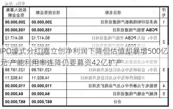 IPO壕式分红|嘉立创净利润下降但估值却暴增500亿元 产能利用率连降仍要募资42亿扩产-第3张图片-