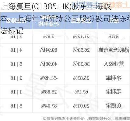 上海复旦(01385.HK)股东上海政本、上海年锦所持公司股份被司法冻结/司法标记-第1张图片-