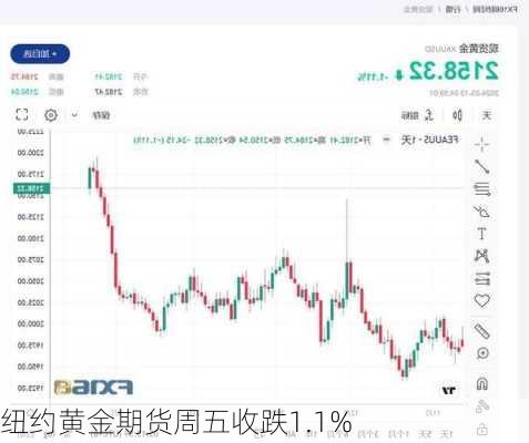 纽约黄金期货周五收跌1.1%