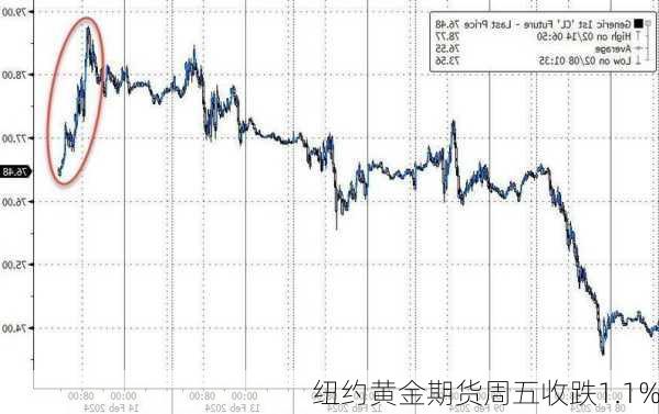 纽约黄金期货周五收跌1.1%-第2张图片-