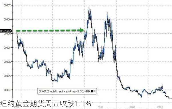 纽约黄金期货周五收跌1.1%-第3张图片-