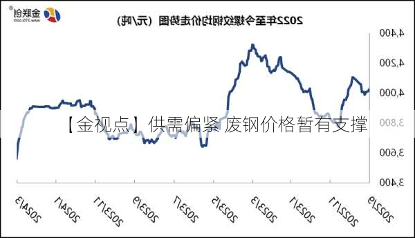 【金视点】供需偏紧 废钢价格暂有支撑-第3张图片-