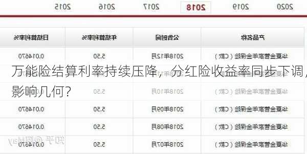 万能险结算利率持续压降，分红险收益率同步下调，影响几何？