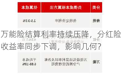 万能险结算利率持续压降，分红险收益率同步下调，影响几何？-第2张图片-