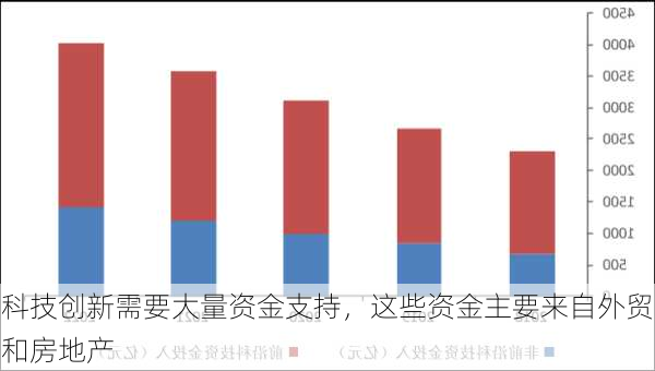 科技创新需要大量资金支持，这些资金主要来自外贸和房地产