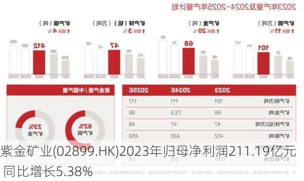 紫金矿业(02899.HK)2023年归母净利润211.19亿元 同比增长5.38%