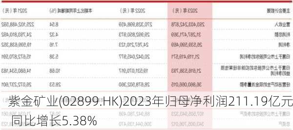 紫金矿业(02899.HK)2023年归母净利润211.19亿元 同比增长5.38%-第2张图片-