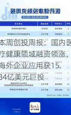 本周创投周报：国内医疗健康领域融资领涨，海外企业应用获15.84亿美元巨投