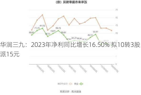 华润三九：2023年净利同比增长16.50% 拟10转3股派15元