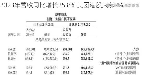 2023年营收同比增长25.8% 美团港股大涨7%-第2张图片-