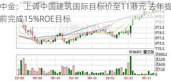 中金：上调中国建筑国际目标价至11港元 去年提前完成15%ROE目标