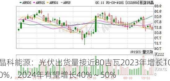 晶科能源：光伏出货量接近80吉瓦2023年增长100%，2024年有望增长40%～50%