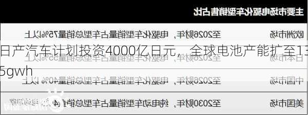 日产汽车计划投资4000亿日元，全球电池产能扩至135gwh