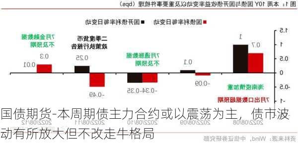 国债期货-本周期债主力合约或以震荡为主，债市波动有所放大但不改走牛格局-第1张图片-