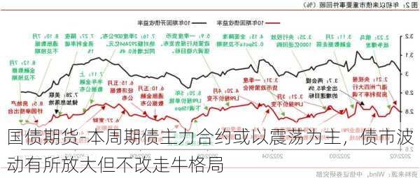 国债期货-本周期债主力合约或以震荡为主，债市波动有所放大但不改走牛格局-第3张图片-