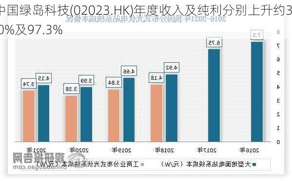 中国绿岛科技(02023.HK)年度收入及纯利分别上升约32.0%及97.3%