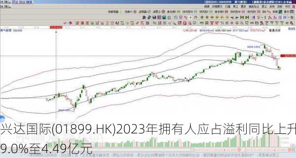 兴达国际(01899.HK)2023年拥有人应占溢利同比上升29.0%至4.49亿元-第1张图片-