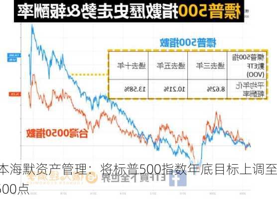 奥本海默资产管理：将标普500指数年底目标上调至5,500点-第1张图片-