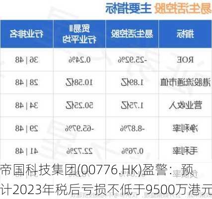 帝国科技集团(00776.HK)盈警：预计2023年税后亏损不低于9500万港元-第1张图片-